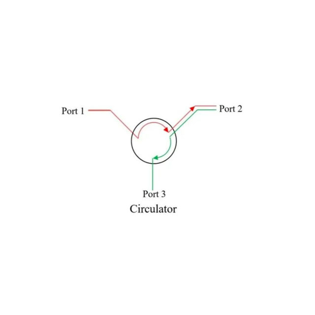 RF circulators
